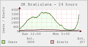 SK Bratislava