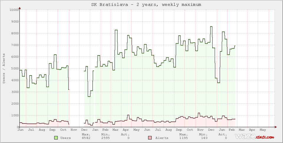 Active Wazers in SK Bratislava