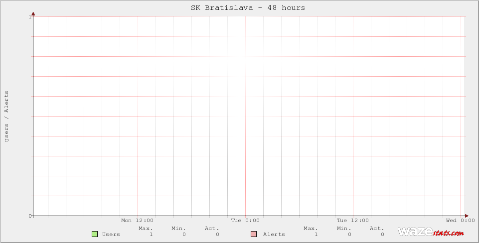 Active Wazers in SK Bratislava