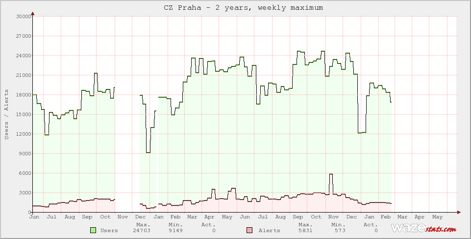 Active Wazers in CZ Praha