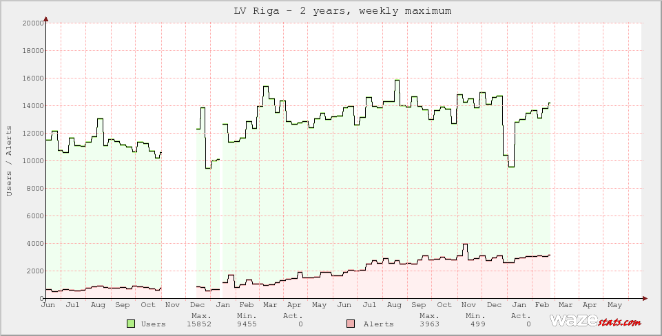 Active Wazers in LV Riga