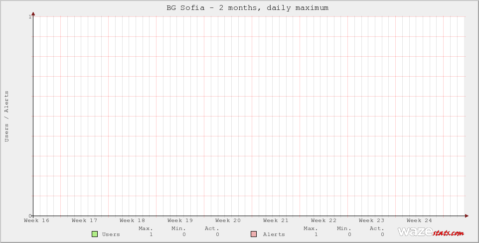 Active Wazers in BG Sofia