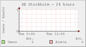 SE Stockholm