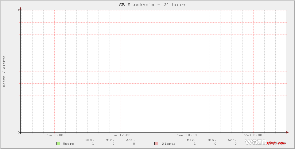 Active Wazers in SE Stockholm