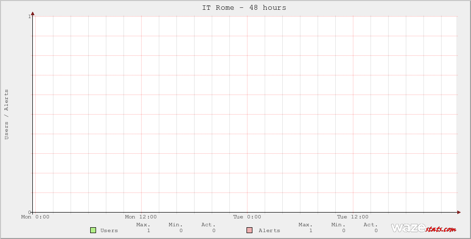 Active Wazers in IT Rome