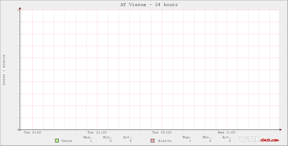 Active Wazers in AT Vienna