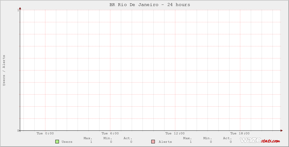 Active Wazers in BR Rio De Janeiro