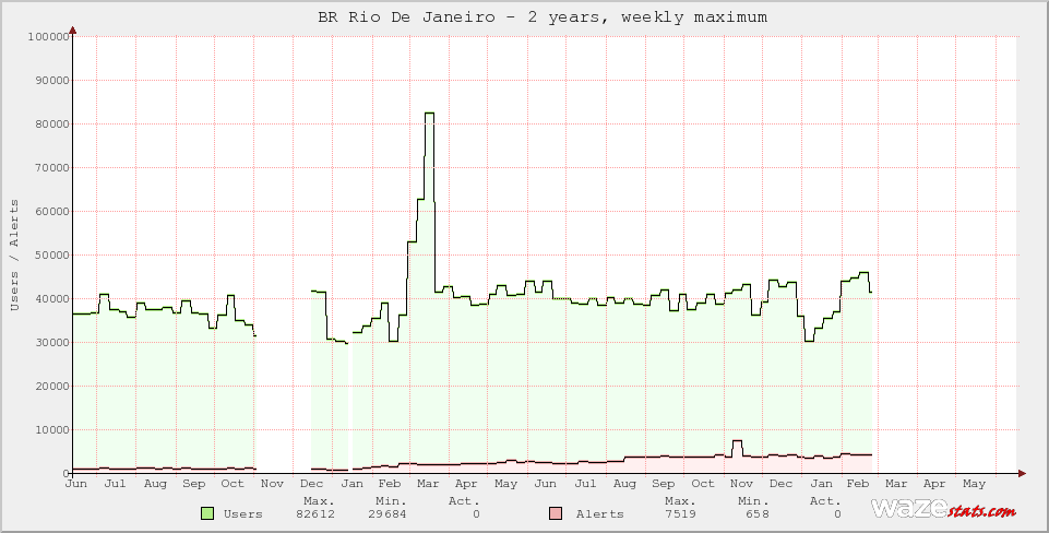 Active Wazers in BR Rio De Janeiro