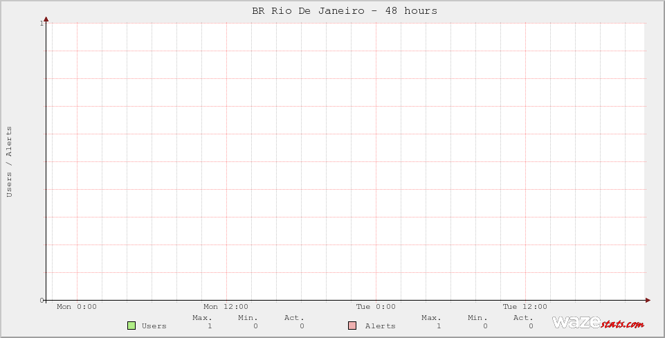 Active Wazers in BR Rio De Janeiro