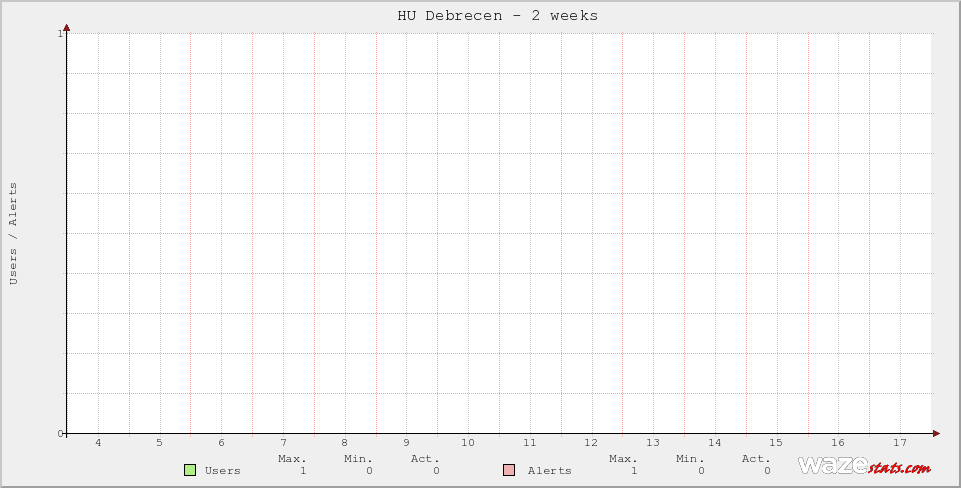 Active Wazers in HU Debrecen