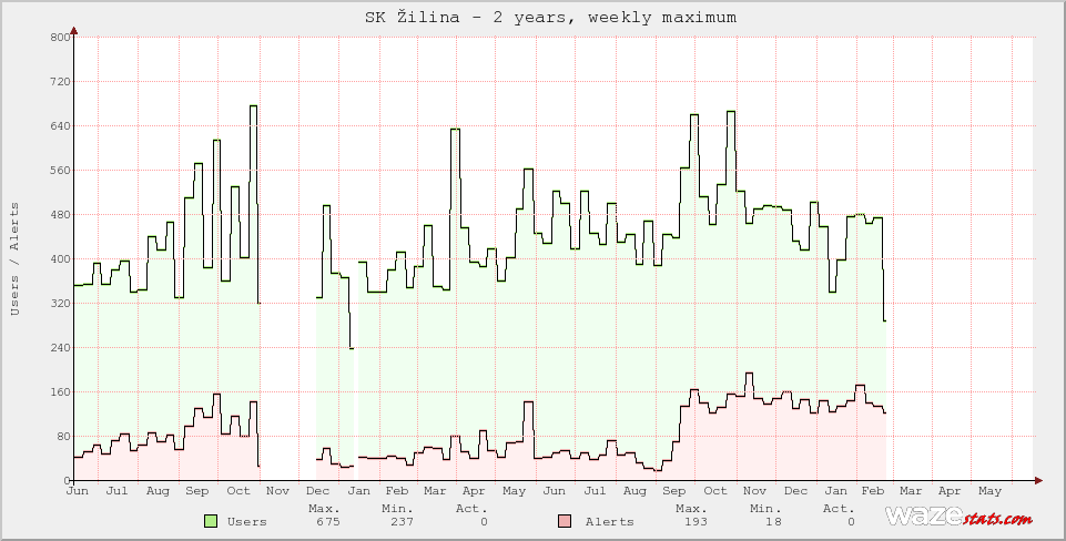 Active Wazers in SK Žilina