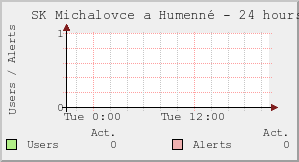 SK Michalovce a Humenné