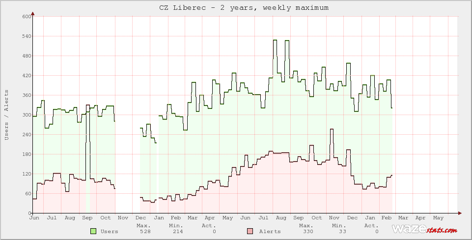 Active Wazers in CZ Liberec