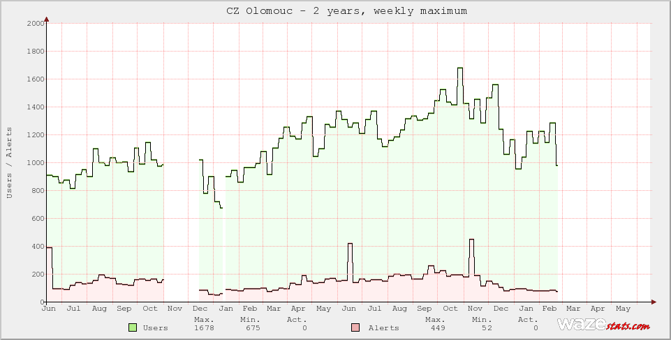 Active Wazers in CZ Olomouc