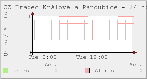 CZ Hradec Králové a Pardubice