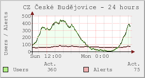 CZ České Budějovice