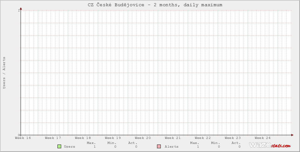 Active Wazers in CZ České Budějovice