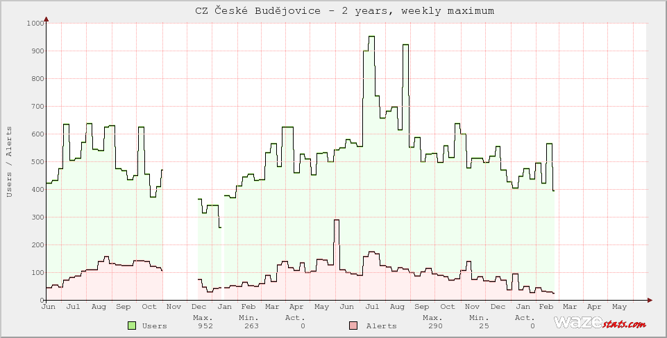 Active Wazers in CZ České Budějovice