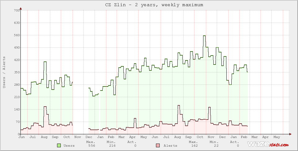 Active Wazers in CZ Zlín