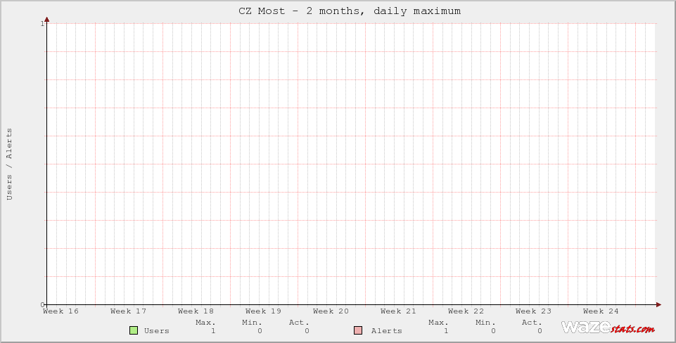 Active Wazers in CZ Most