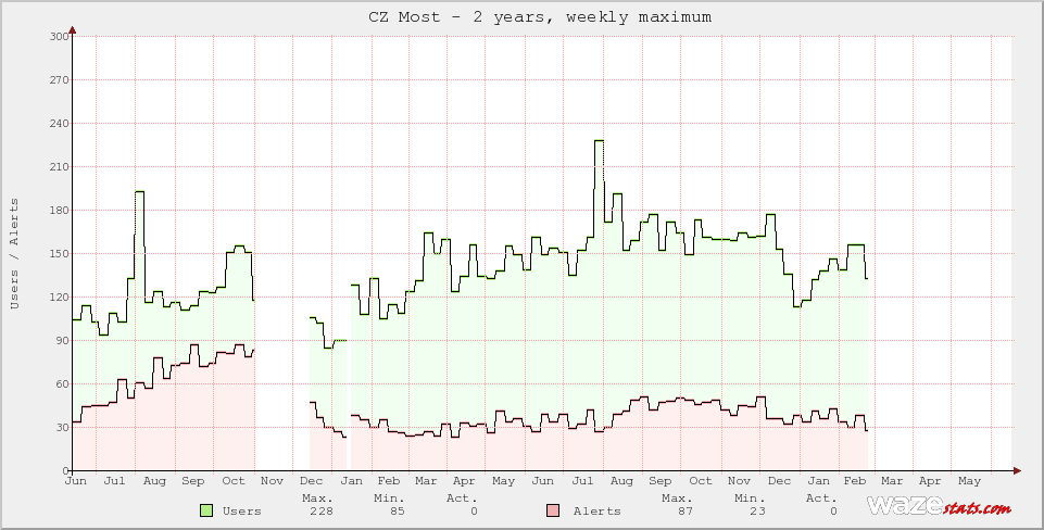 Active Wazers in CZ Most