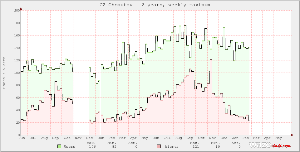 Active Wazers in CZ Chomutov