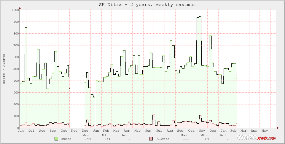 Active Wazers in SK Nitra