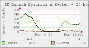 SK Banská Bystrica a Zvolen