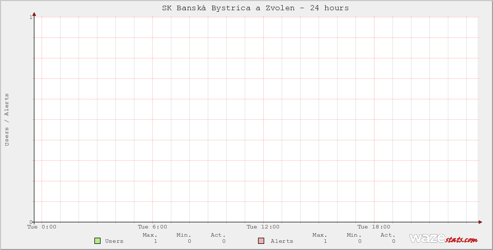 Active Wazers in SK Banská Bystrica a Zvolen