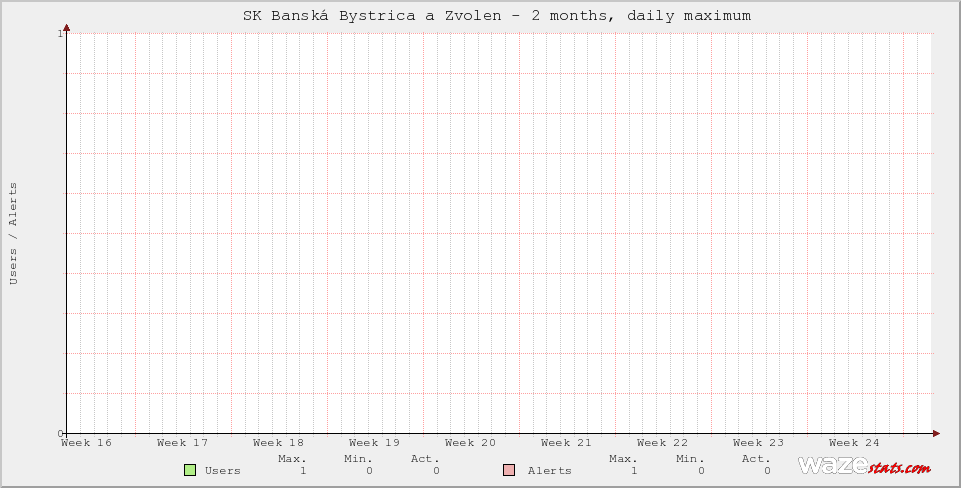 Active Wazers in SK Banská Bystrica a Zvolen