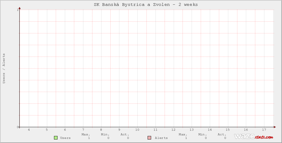 Active Wazers in SK Banská Bystrica a Zvolen