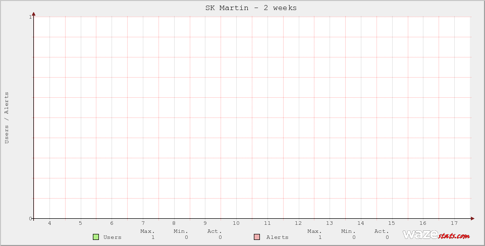 Active Wazers in SK Martin