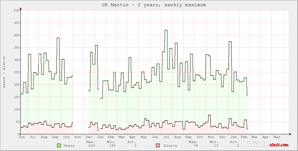 Active Wazers in SK Martin
