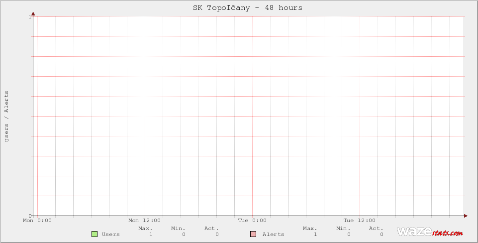 Active Wazers in SK Topoľčany