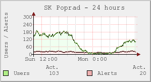SK Poprad