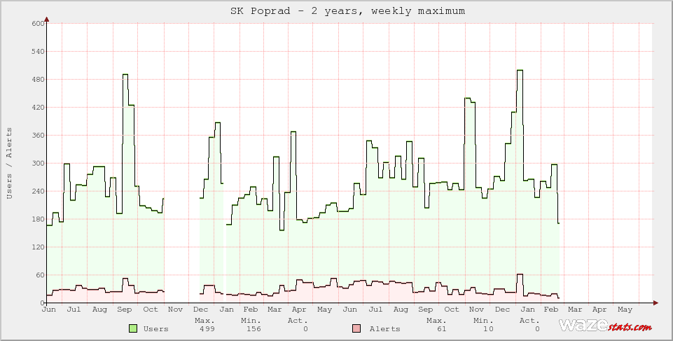 Active Wazers in SK Poprad