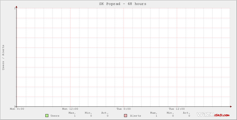 Active Wazers in SK Poprad