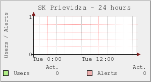 SK Prievidza