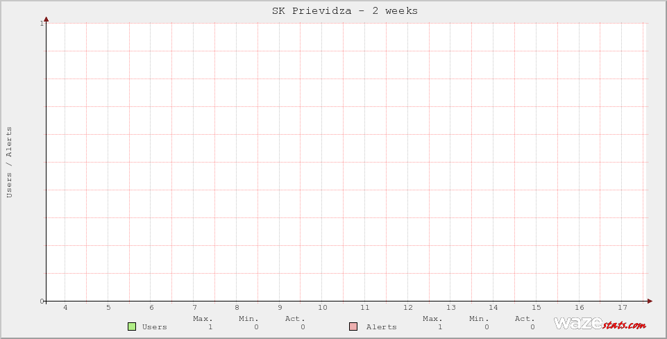 Active Wazers in SK Prievidza