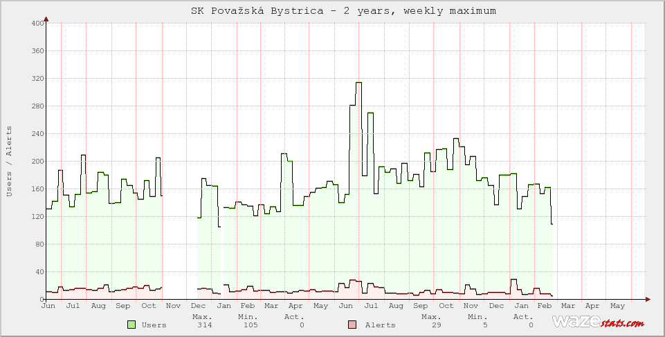 Active Wazers in SK Považská Bystrica