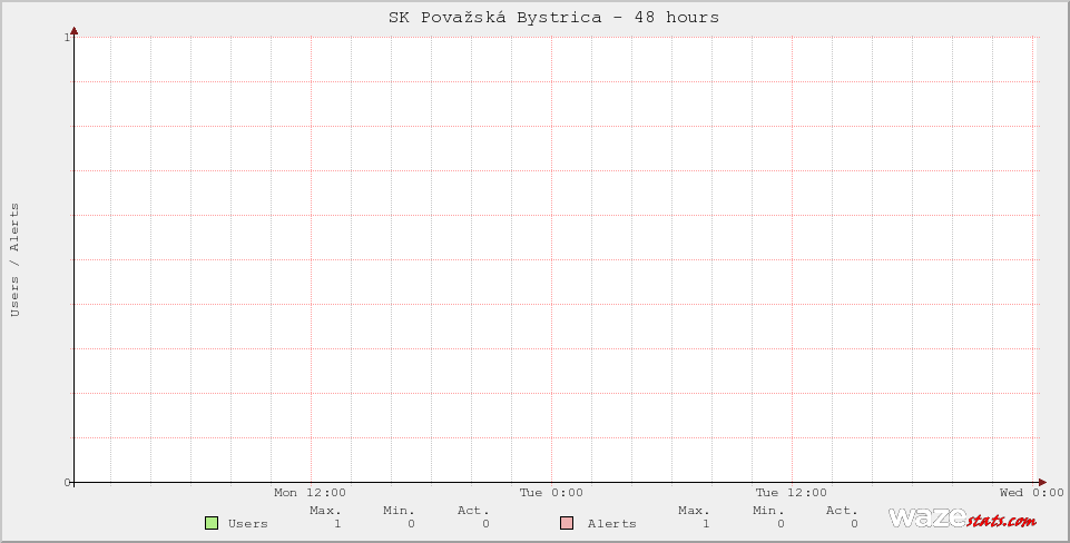 Active Wazers in SK Považská Bystrica