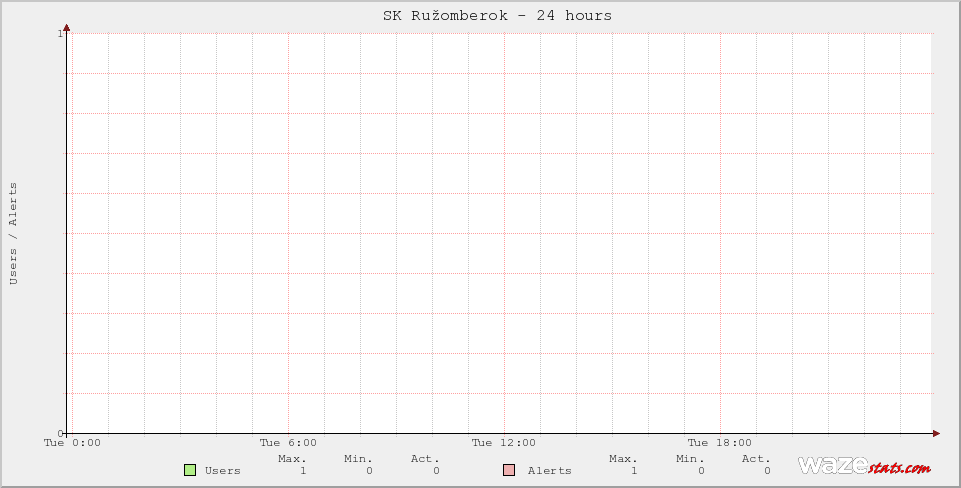 Active Wazers in SK Ružomberok