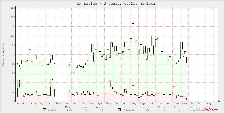 Active Wazers in SK Levice