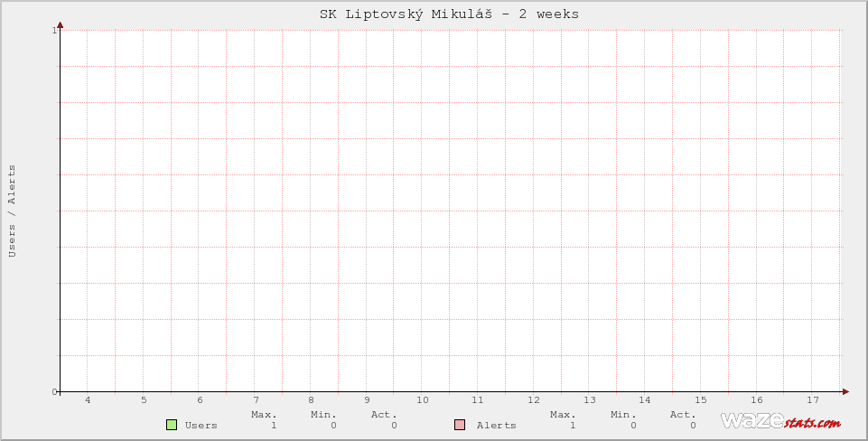 Active Wazers in SK Liptovský Mikuláš