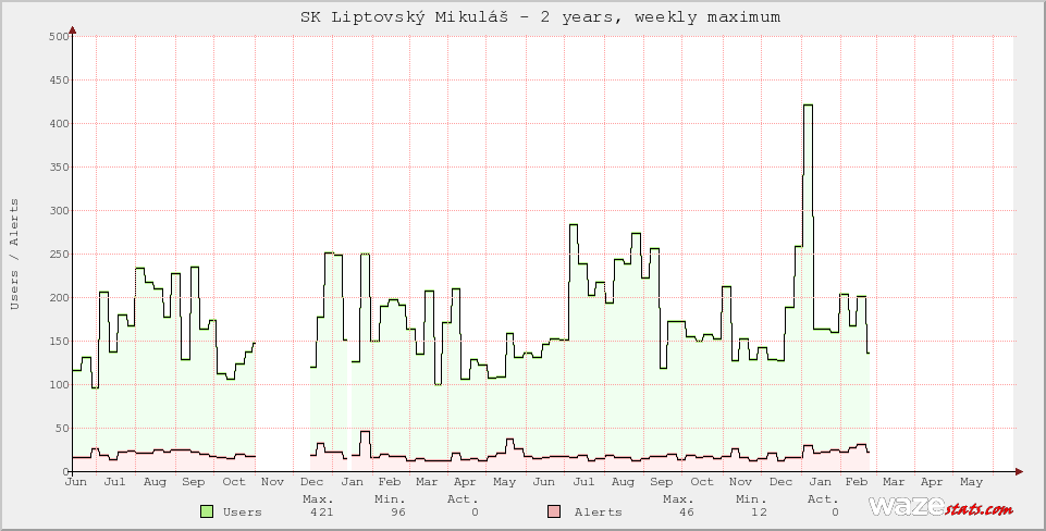 Active Wazers in SK Liptovský Mikuláš