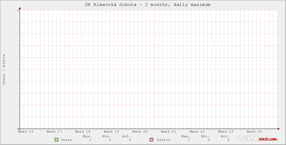 Active Wazers in SK Rimavská Sobota