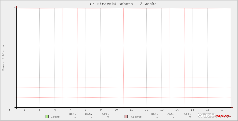 Active Wazers in SK Rimavská Sobota