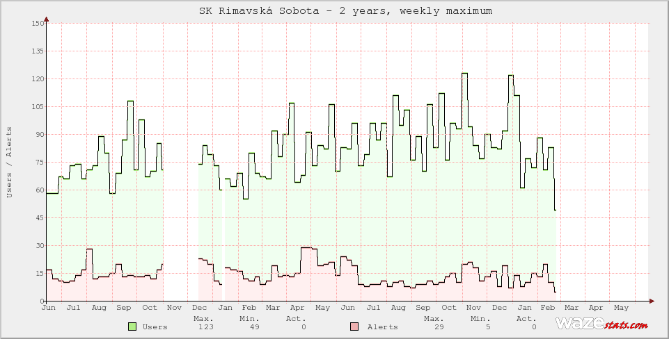 Active Wazers in SK Rimavská Sobota