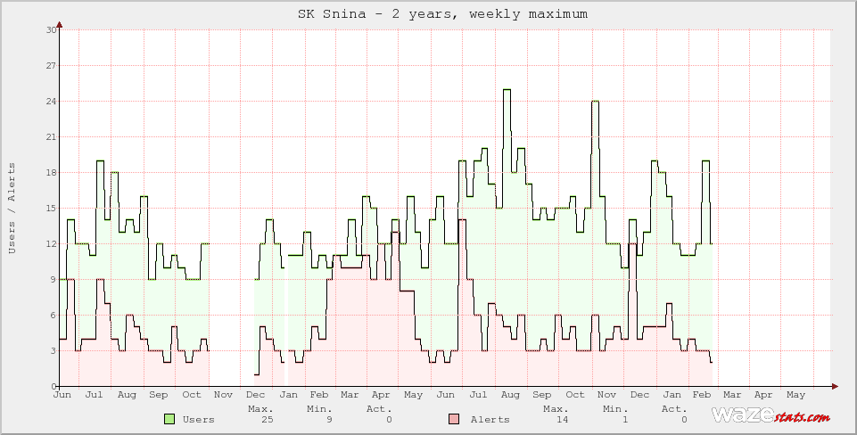 Active Wazers in SK Snina