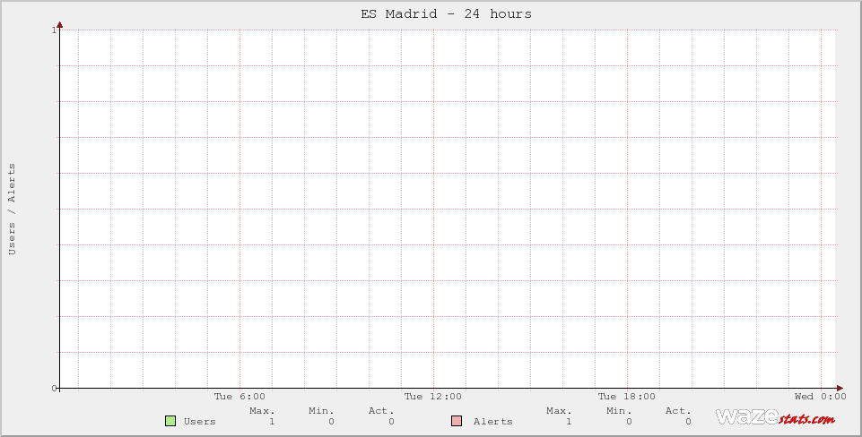 Active Wazers in ES Madrid